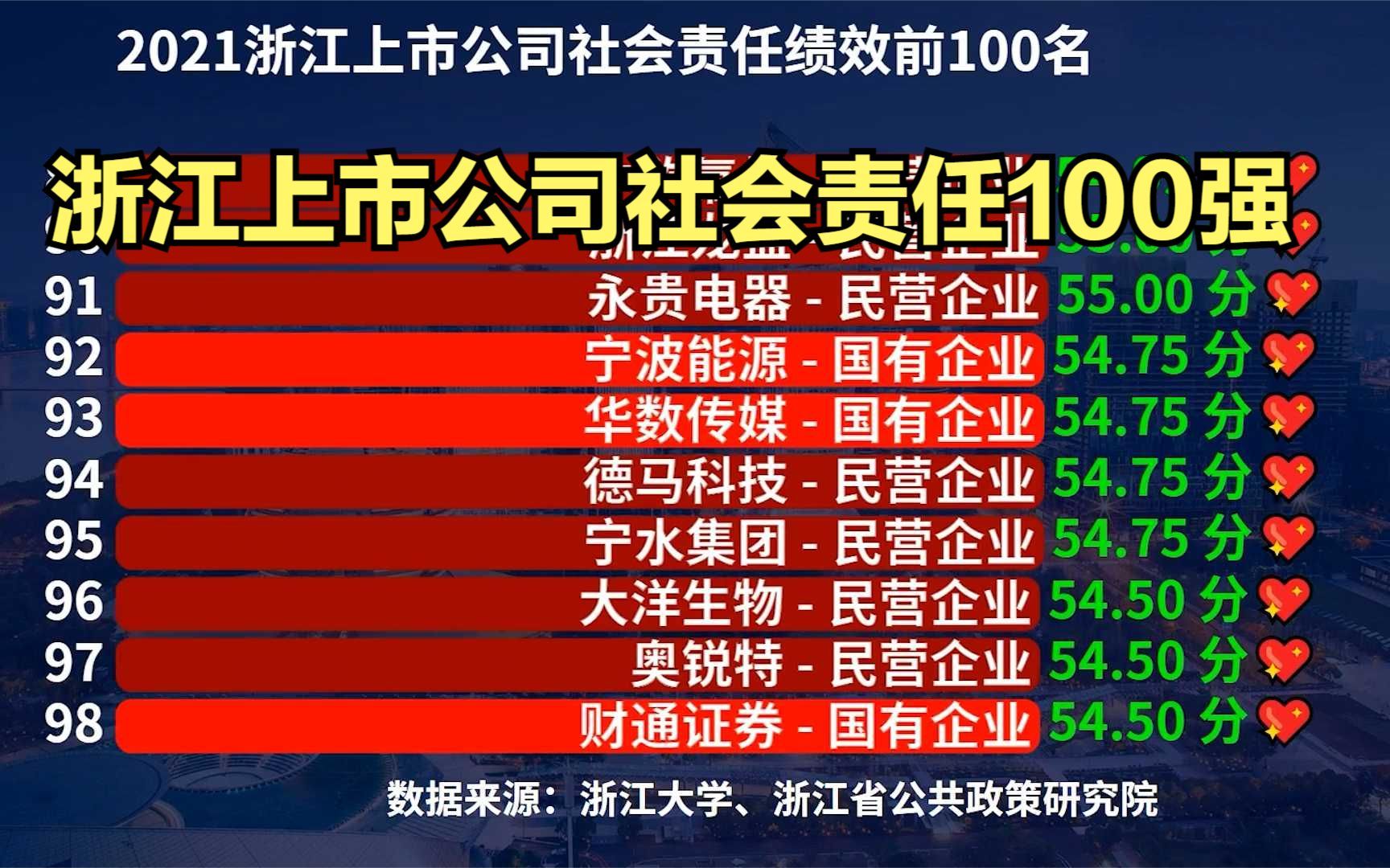 2021浙江上市公司社会责任绩效前100名,民企81家,国企12家哔哩哔哩bilibili