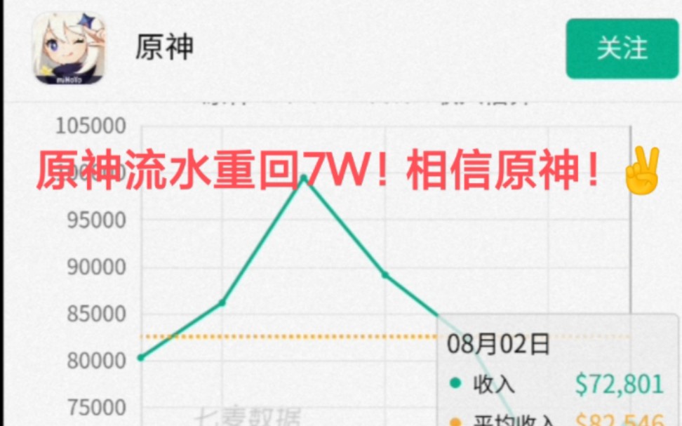 8月2日原神流水!流水回升至7W!相信原神的实力𐟑!手机游戏热门视频