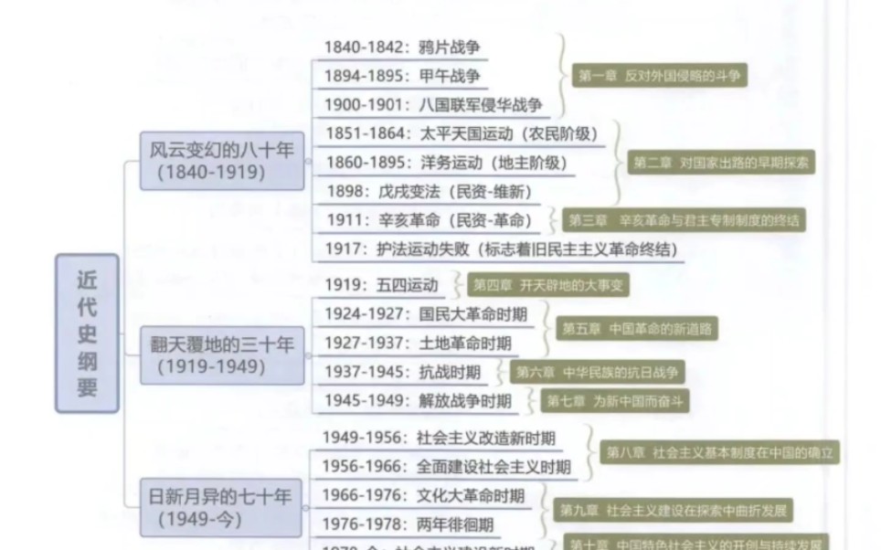 [图]中国近现代史纲要 大学政治 思维导图 分享 评论区自取