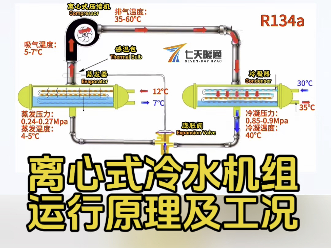 #离心式冷水机组#制冷#暖通#暖通工程#制冷机组哔哩哔哩bilibili