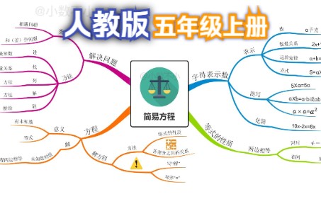 五年级上册第5单元:简易方程 ,你一看就会的思维导图!哔哩哔哩bilibili