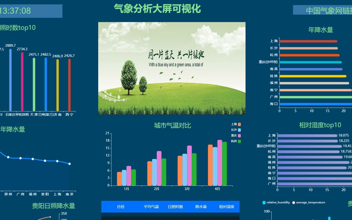 计算机毕业设计答辩通过Python+Hadoop天气可视化 气象分析预测系统 天气大数据 气象大数据 Spark毕业设计 大数据毕业设计 大数据毕设 数据分析哔哩哔...