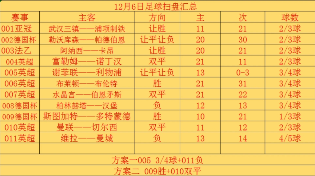 12月6日 足球竞彩推荐扫盘推荐 足球竞彩比分推荐 足球稳单推荐哔哩哔哩bilibili