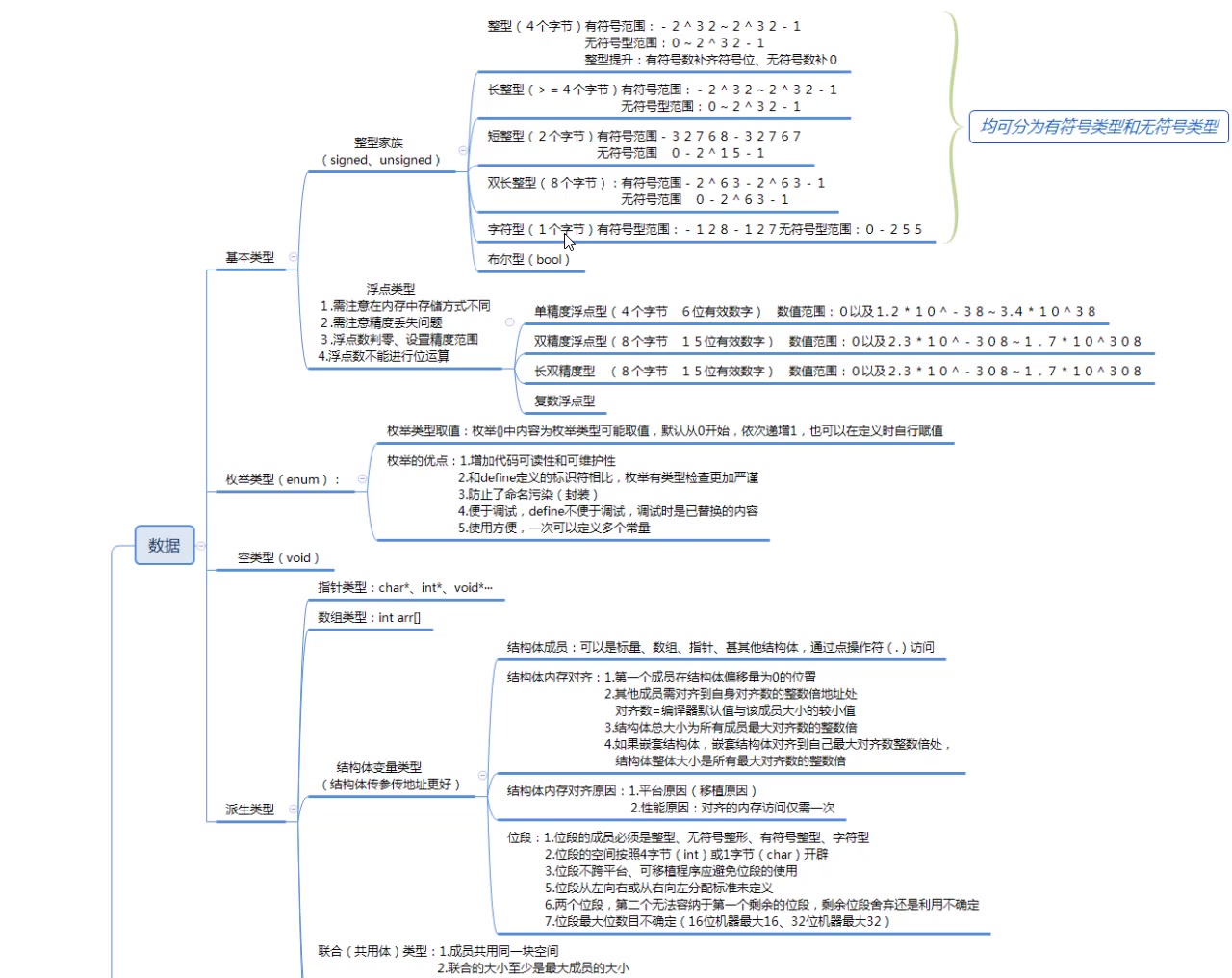 2.2.1 C 整型 正整型数据存储 Lv0哔哩哔哩bilibili