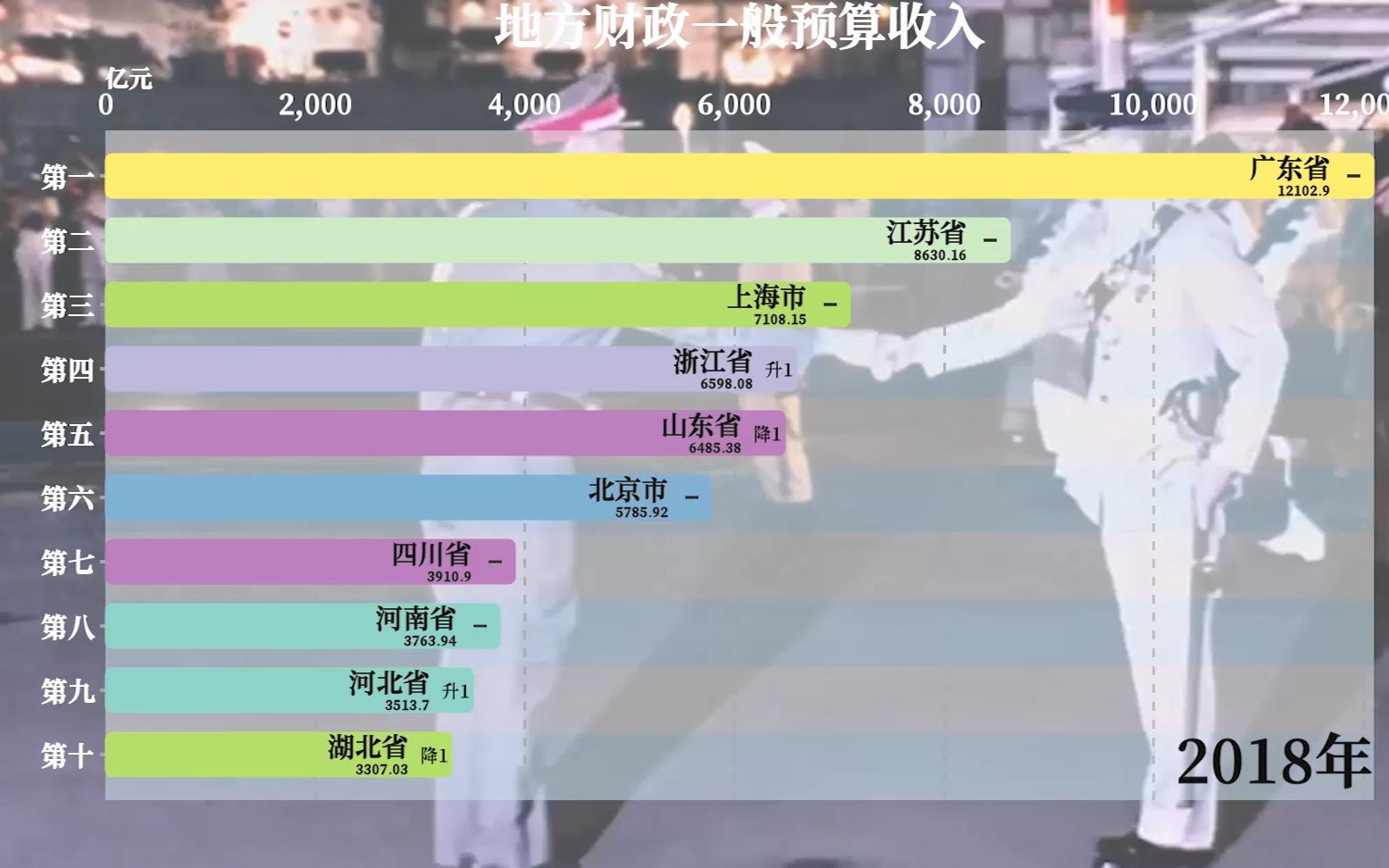 【我和我的祖国】七十年激荡变化,从地方财政一般预算收入看中国崛起过程哔哩哔哩bilibili