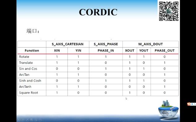 FPGA IP之CORDIC使用与仿真哔哩哔哩bilibili