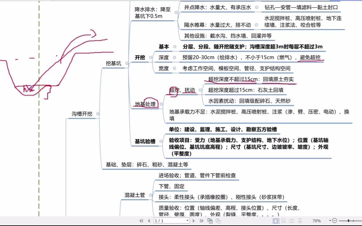 【案例提升】2022二建市政考点提炼串讲管道哔哩哔哩bilibili