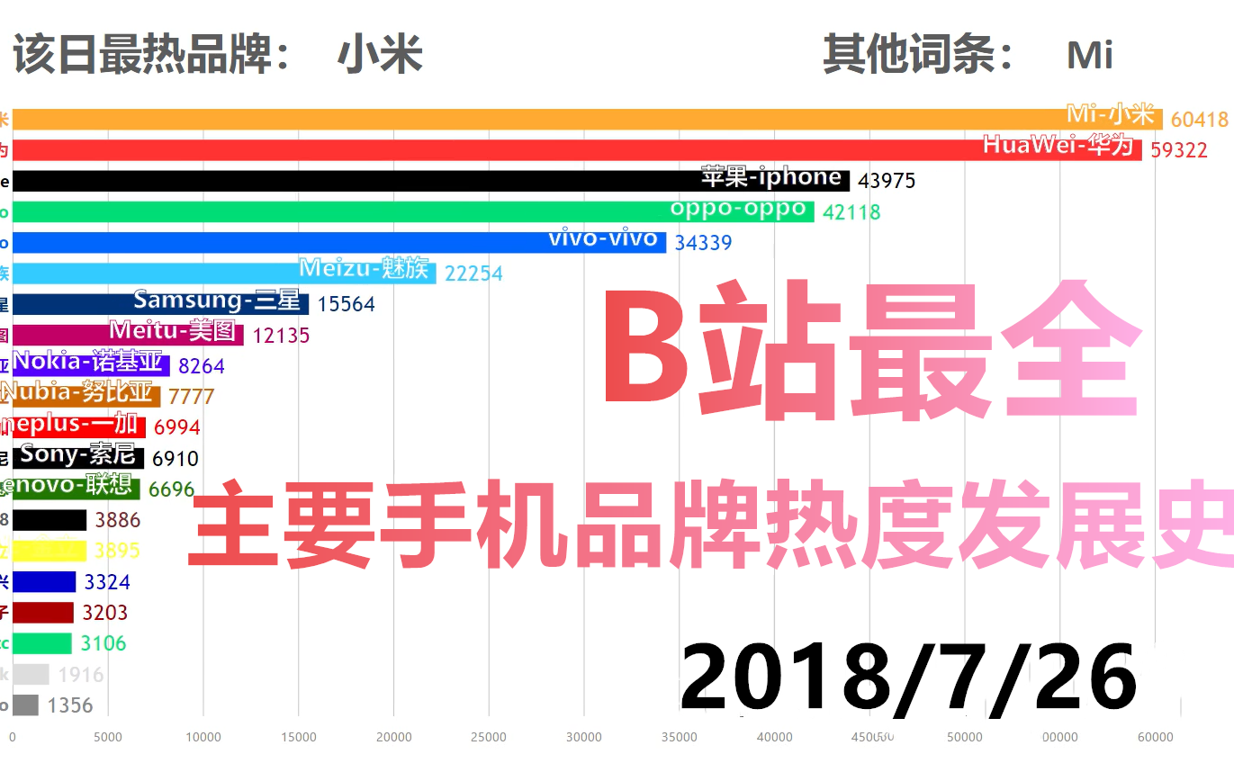 近五年手机品牌热度可视化排行榜,B站最详细的手机品牌流量发展史哔哩哔哩bilibili