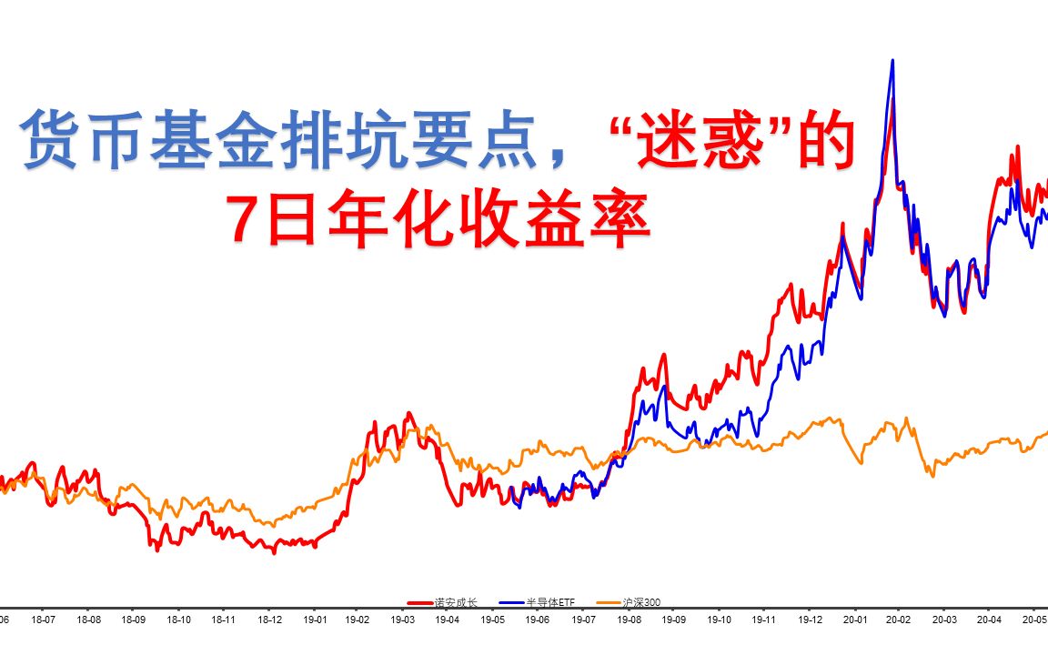 货币基金排坑要点,“迷惑”的7日年化收益率哔哩哔哩bilibili