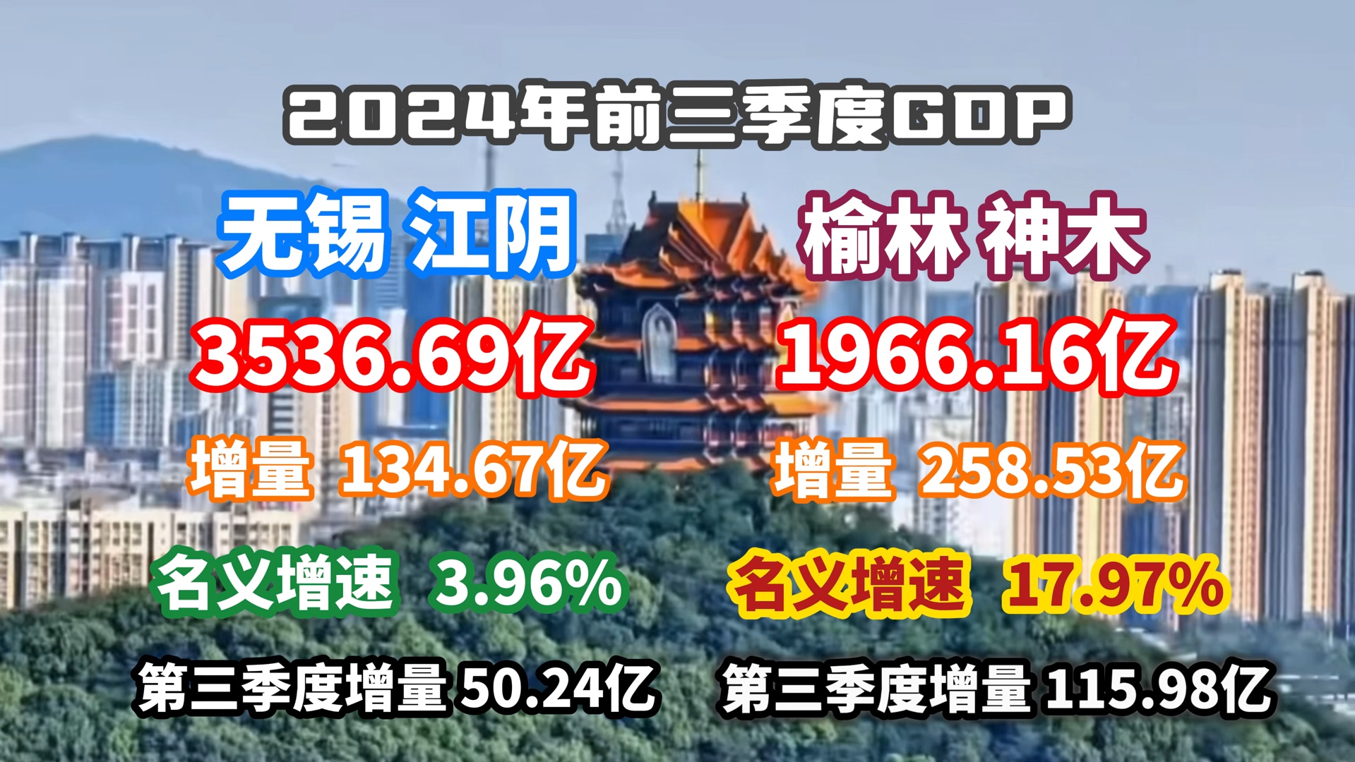 【GDP速报】2024前三季度榆林神木、无锡江阴GDP公布:神木开启冲刺模式!哔哩哔哩bilibili