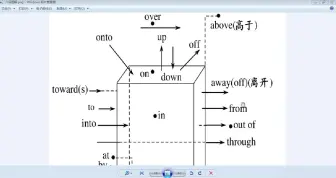 Download Video: 方位介词图解