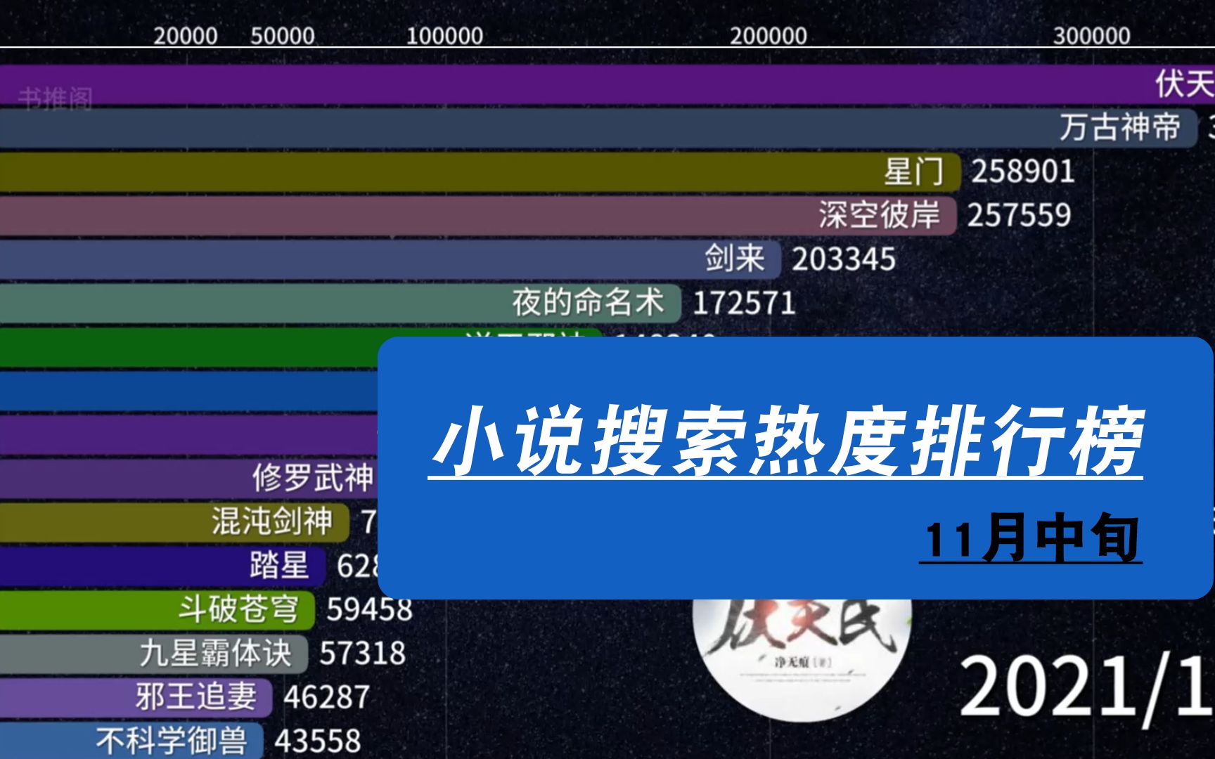 近期热度最高的小说是哪本?11月中旬小说搜索热度排行榜!哔哩哔哩bilibili