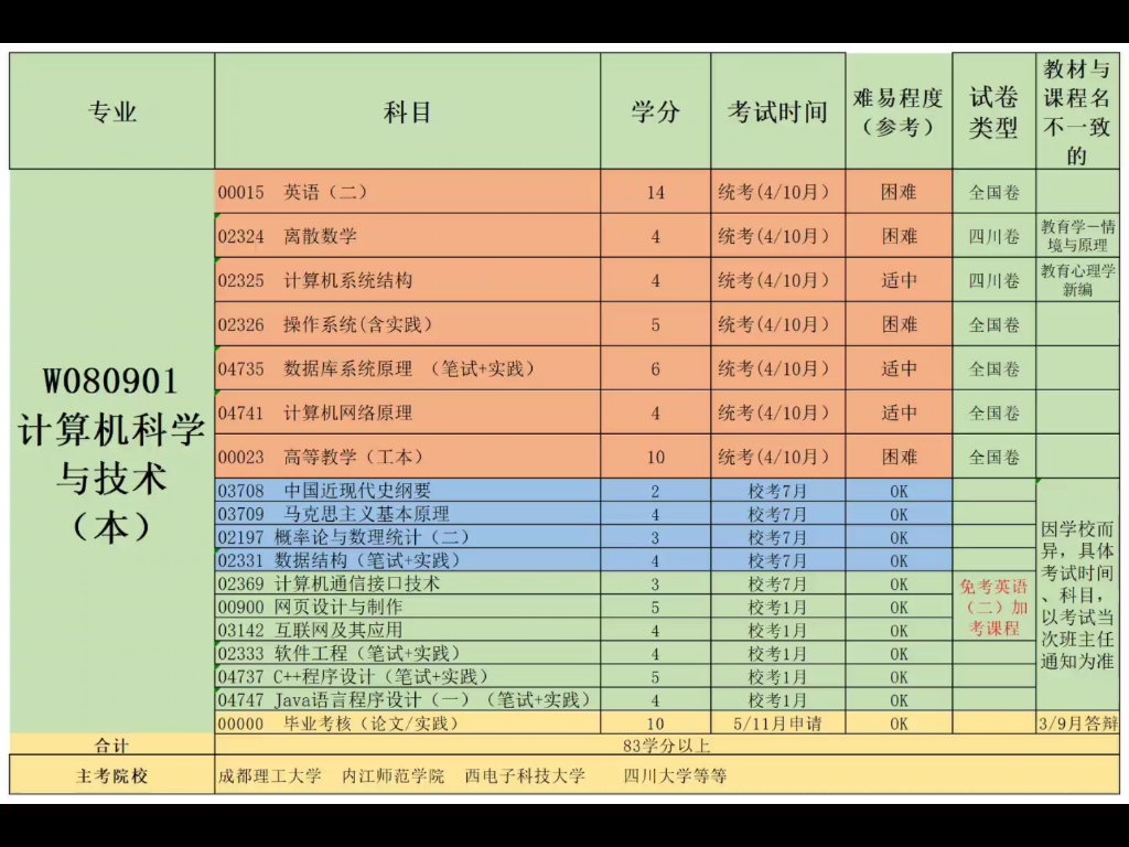 四川小自考 W080901 计算机科学与技术 本哔哩哔哩bilibili