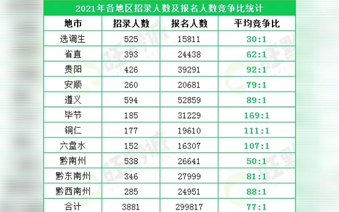 公考|2021贵州省考报名299817人,旺黔诚ⷥ䧦 ‘教育推出省考笔试冲刺课哔哩哔哩bilibili