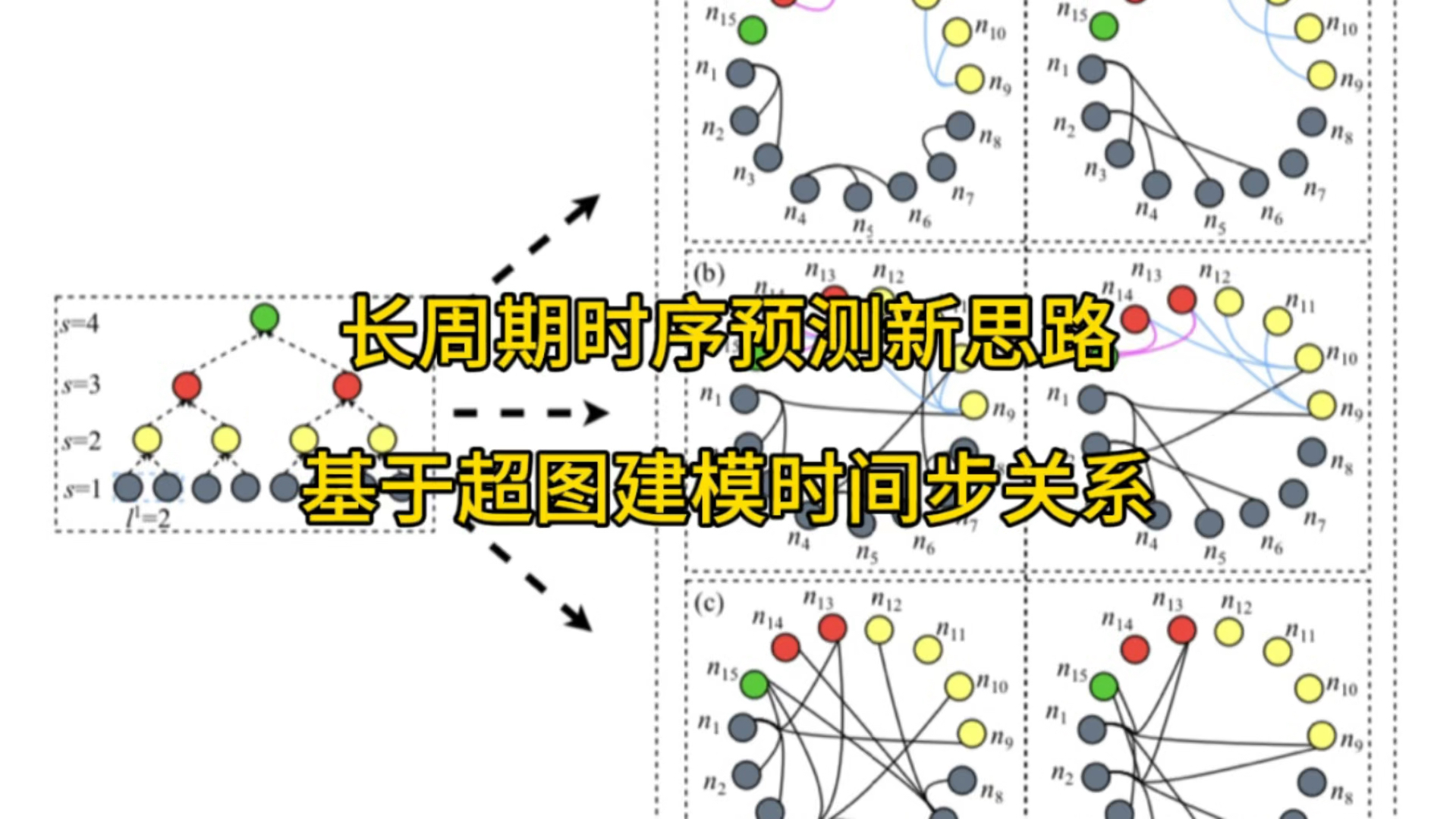 长周期时序预测新思路:使用超图建模多时间步关系#人工智能 #机器学习 #互联网 #ai #论文哔哩哔哩bilibili