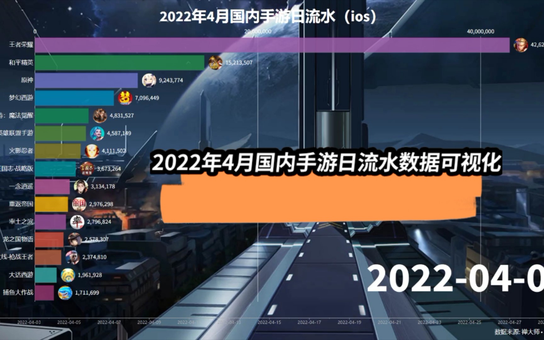 2022年4月国内手游日流水数据可视化(ios)王者荣耀