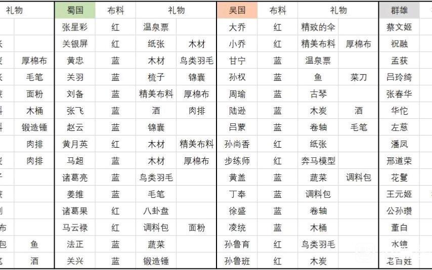 【三国志幻想大陆】冬至礼遇礼物一览哔哩哔哩bilibili游戏实况