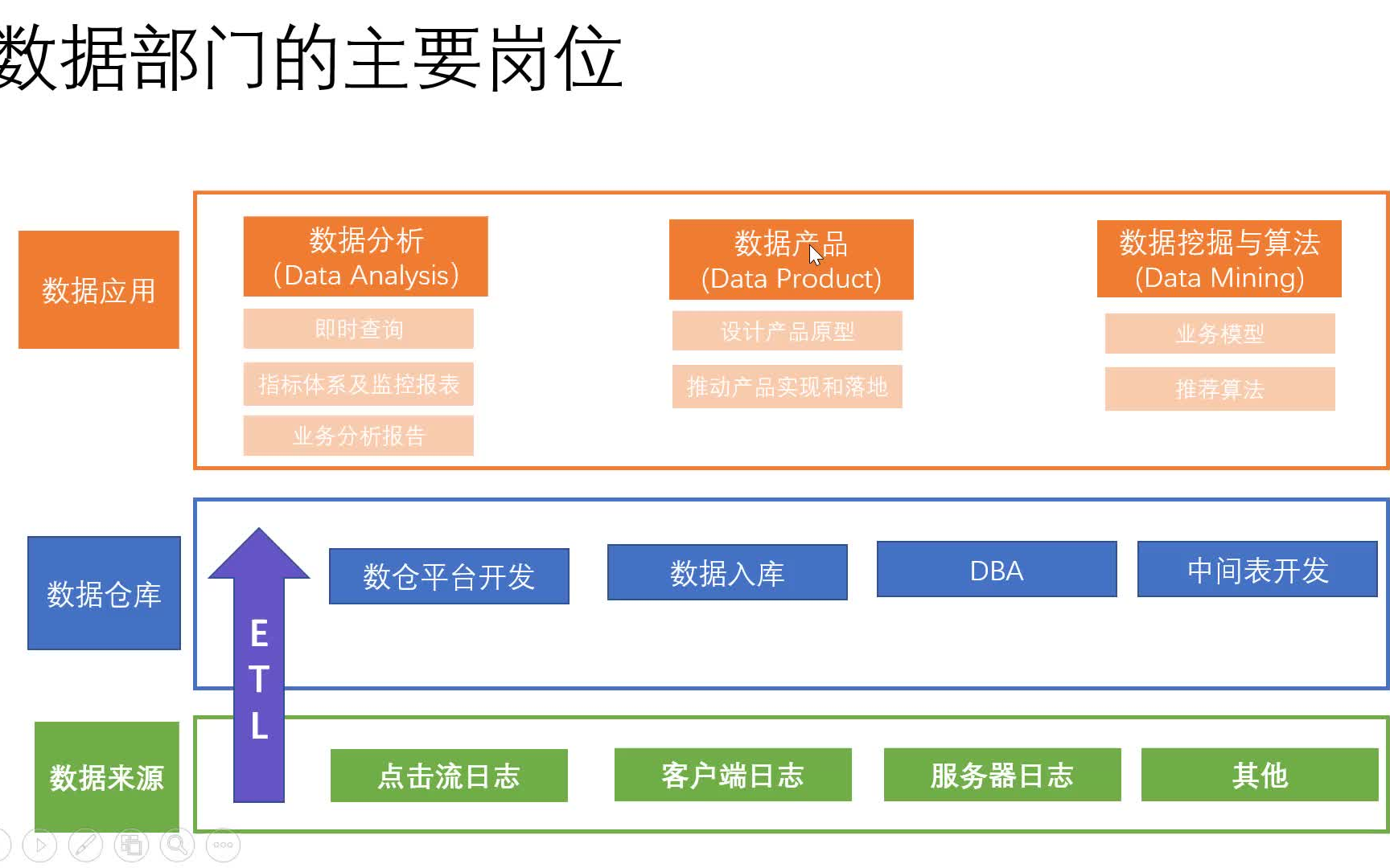 数据岗知识体系及岗位介绍哔哩哔哩bilibili