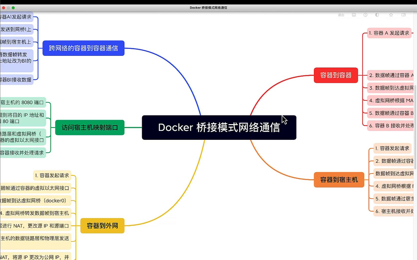 Docker网络详解哔哩哔哩bilibili