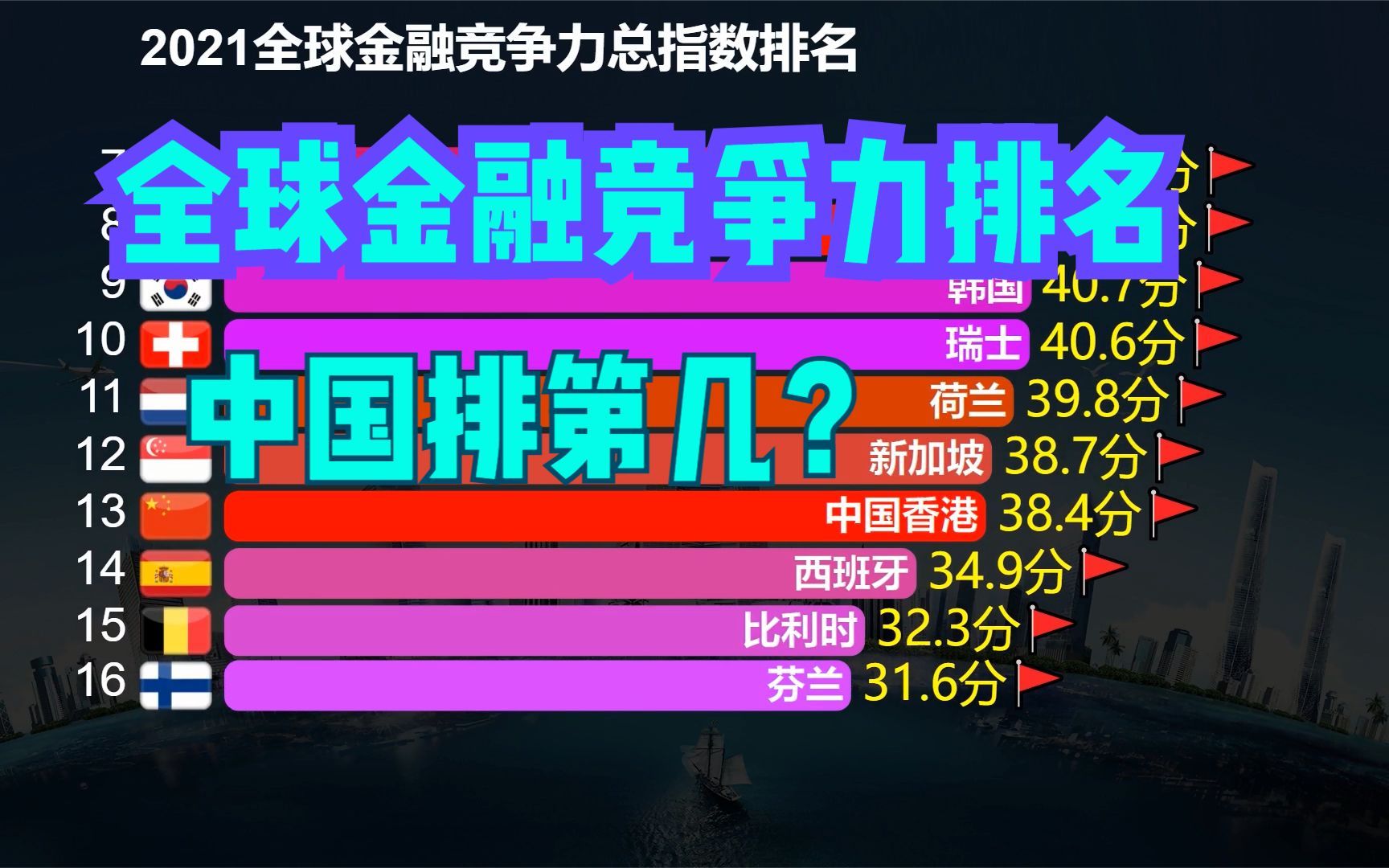 2021全球金融竞争力排名,印度第26,日本第3,猜猜中国排第几?哔哩哔哩bilibili