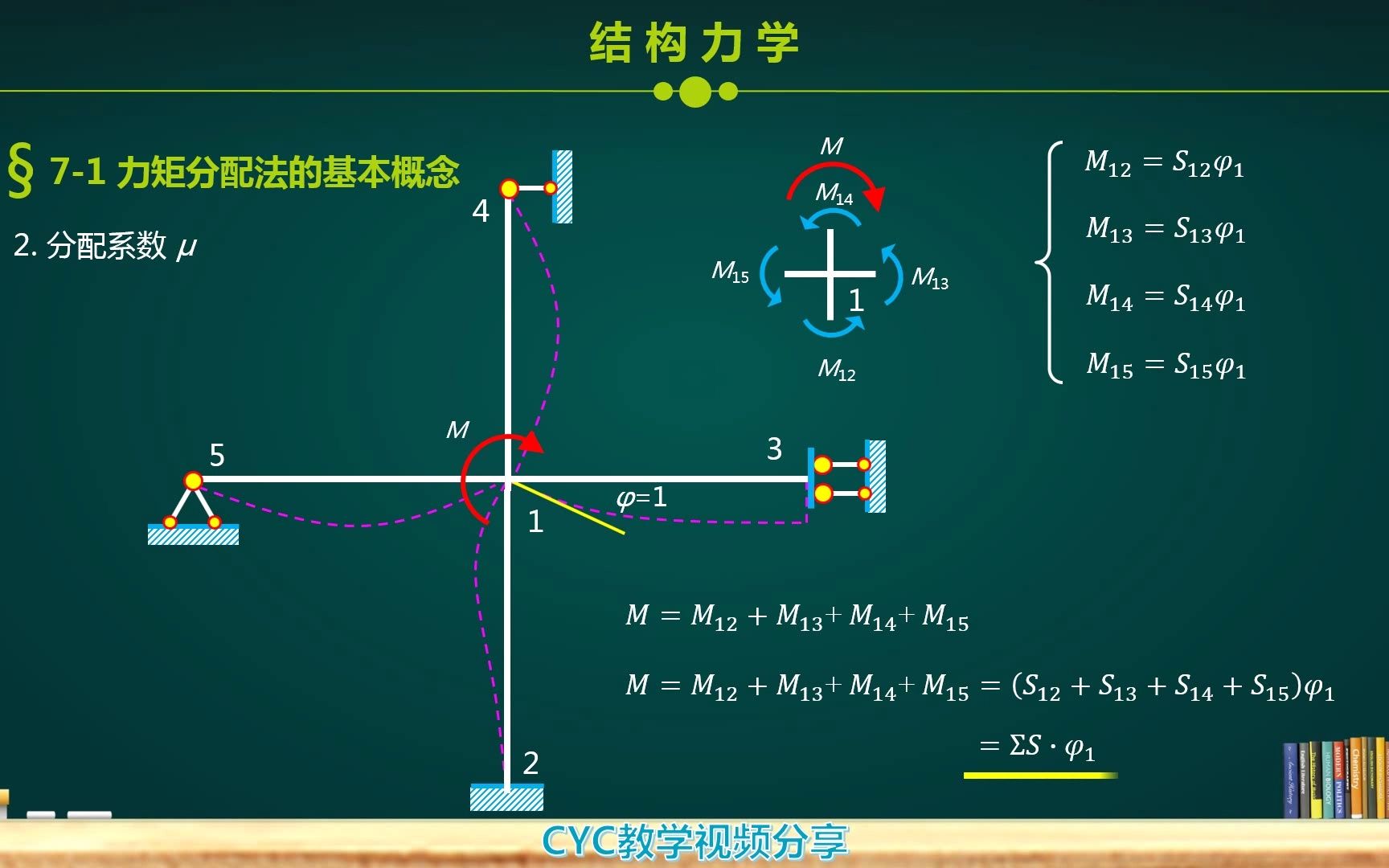 结构力学(第7章 力矩分配法1力矩分配法的基本概念2力矩分配法在简单结构中的运用)哔哩哔哩bilibili