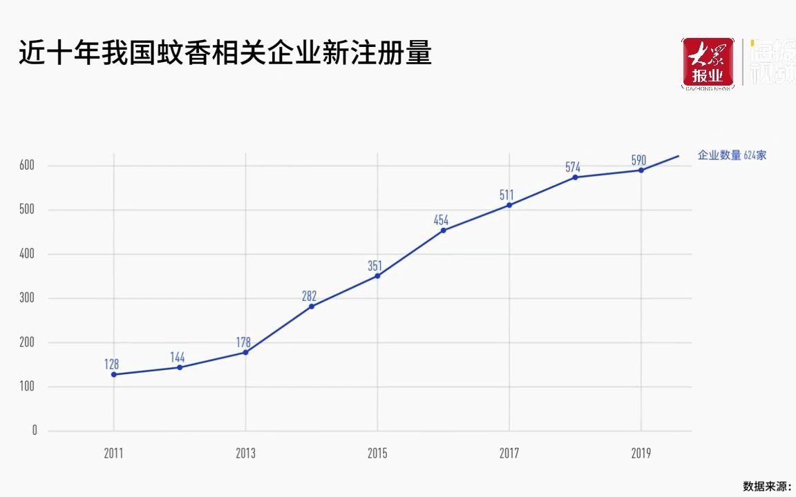 数读丨“驱蚊一哥”上市带火蚊香企业 山东相关企业总量全国第二哔哩哔哩bilibili