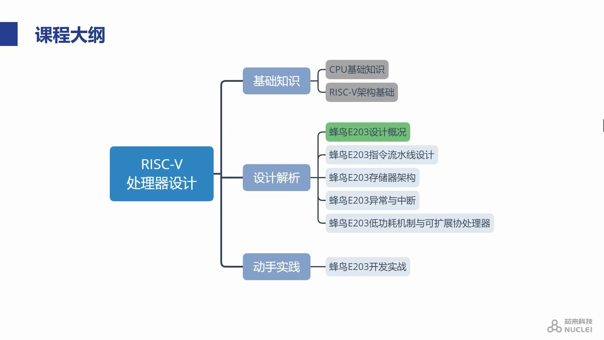 RISCV处理器设计系列课程——蜂鸟E203设计概况哔哩哔哩bilibili