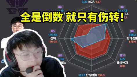 08:59sask看老头杯选手雷达图看到自己数据当场难绷:全是倒数 就只有