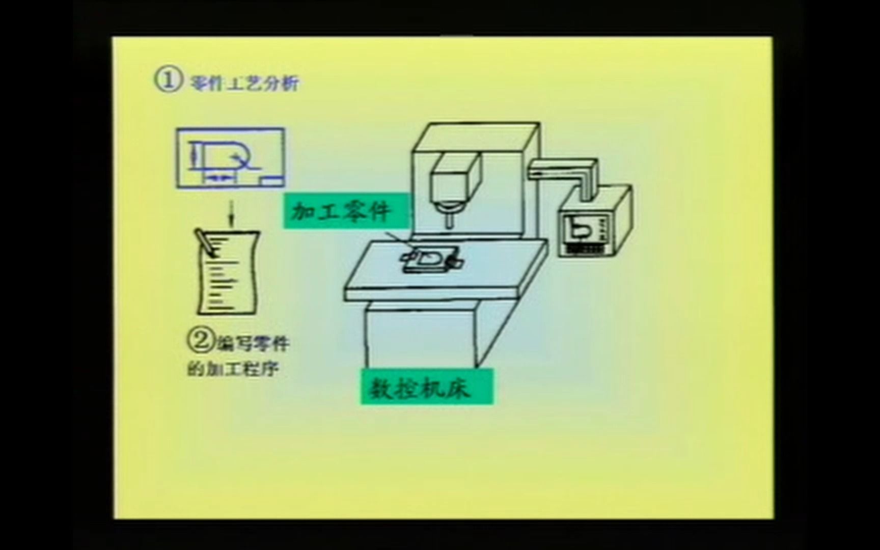 数控机床1—数控机床的系统组成及各部分功能哔哩哔哩bilibili