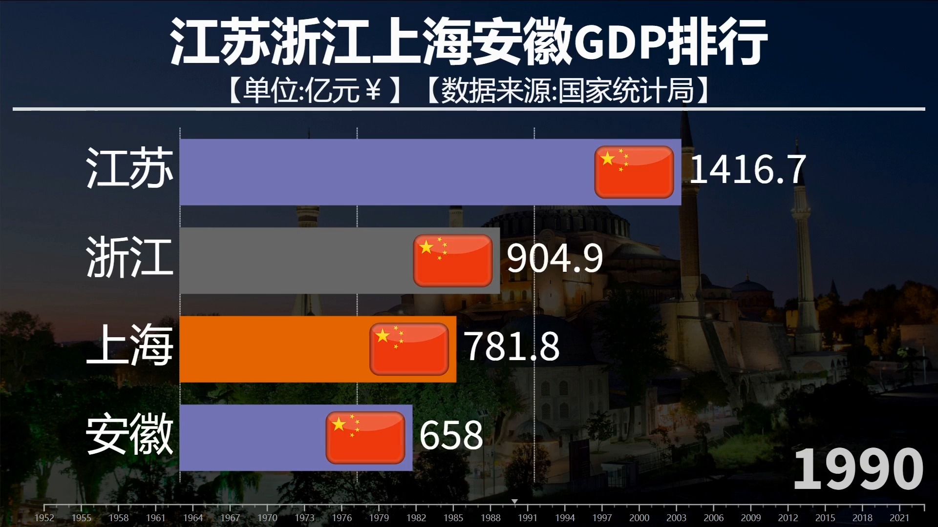 长三角发展速度有多快?江苏浙江上海安徽GDP排行哔哩哔哩bilibili