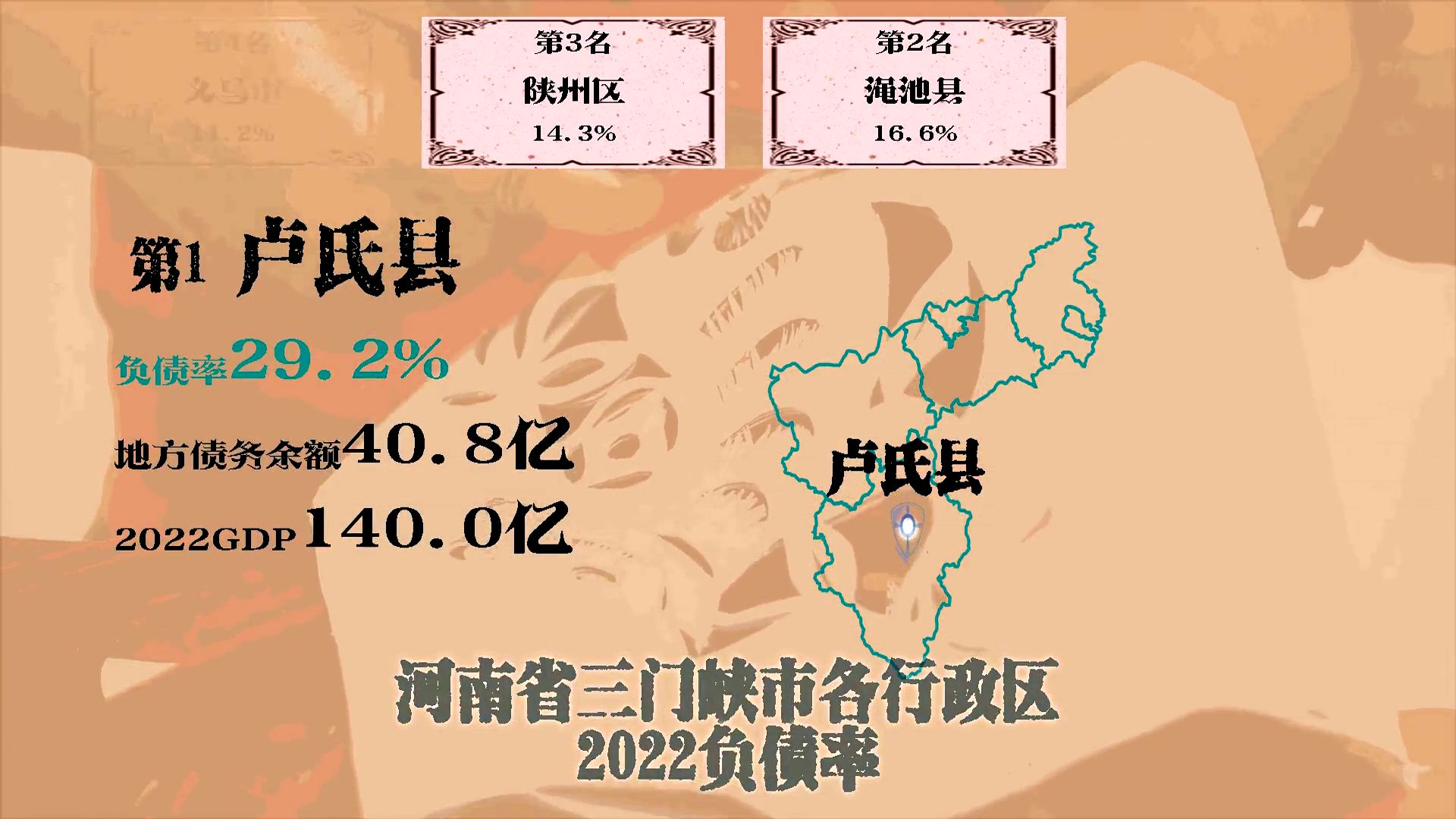 河南三门峡市6行政区财政负债率,卢氏29%,渑池16%,湖滨5%哔哩哔哩bilibili