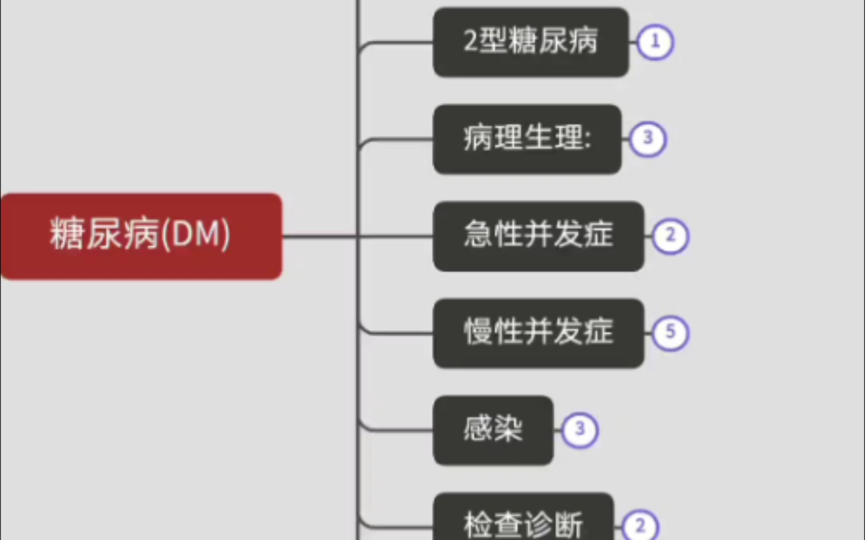 一张思维导图带你认识糖尿病.