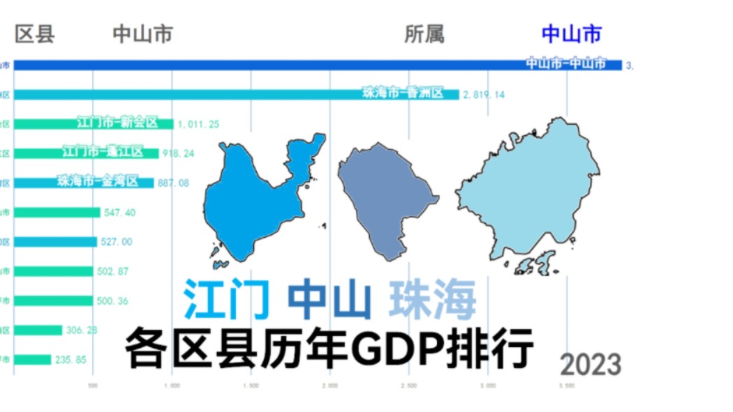 香洲腾飞,新会破千――珠海江门中山三市各区县历年地区生产总值排行哔哩哔哩bilibili