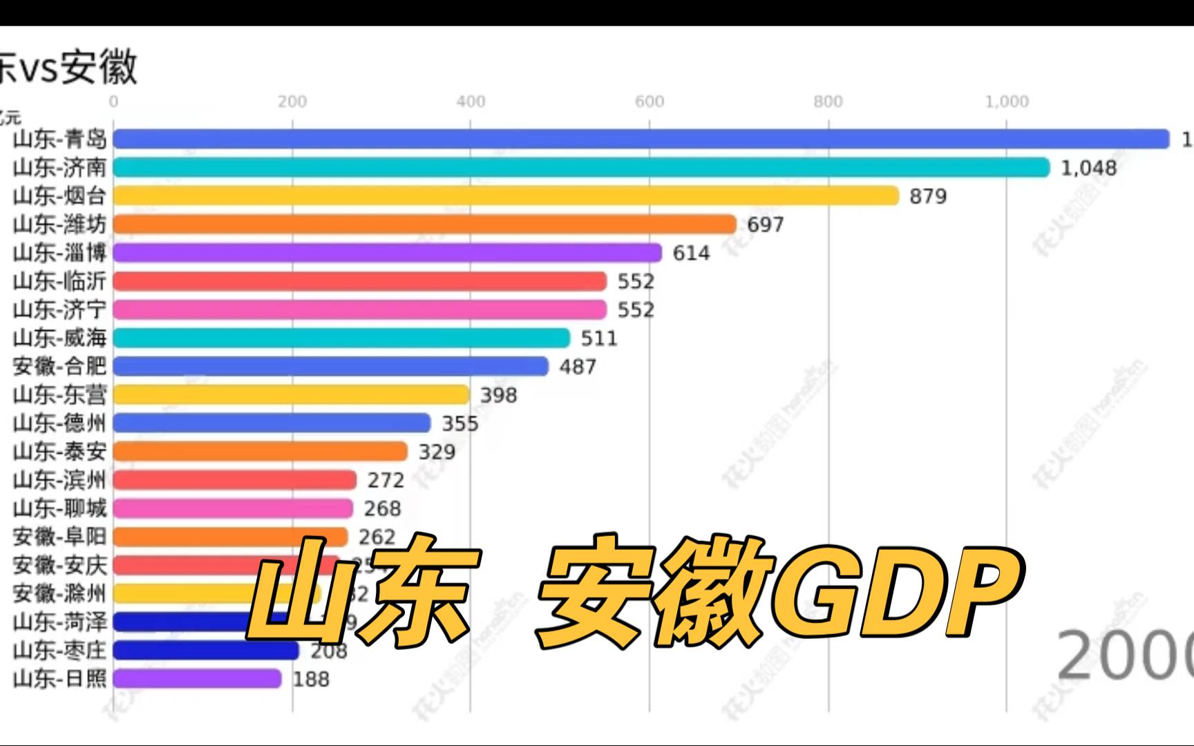 山东、安徽各市历年GDP排行(2000~2022)哔哩哔哩bilibili