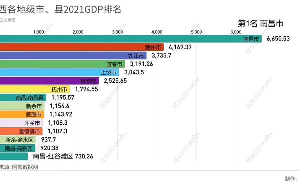 2021江西各地级市、县(区、市)GDP排名哔哩哔哩bilibili