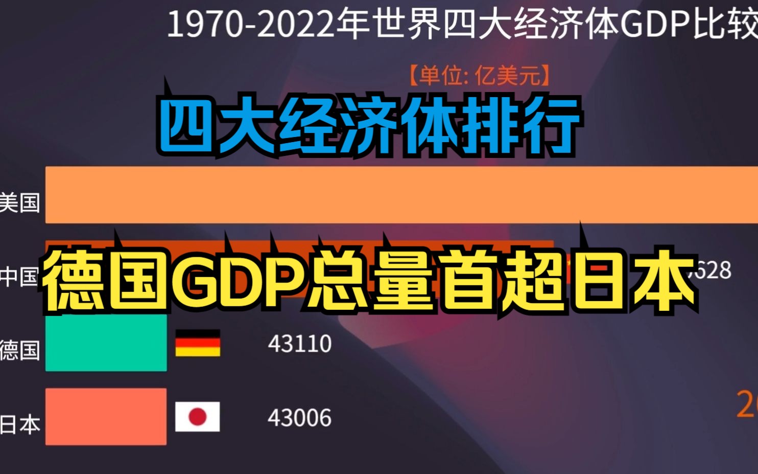 世界四大经济体历年GDP比较,德国GDP超过日本,中国突破18万亿美元哔哩哔哩bilibili