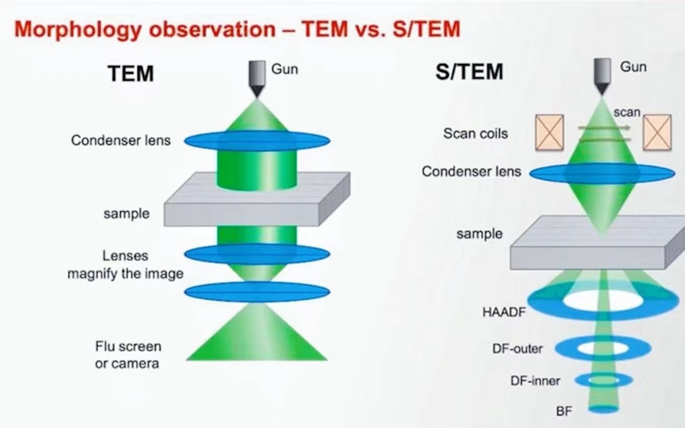今天学什么?—S/TEM及球差校正器哔哩哔哩bilibili
