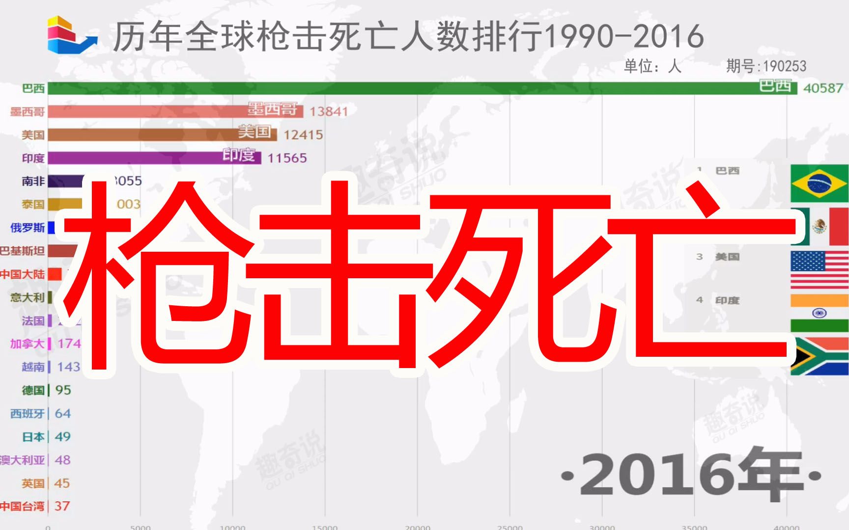 [图]全球枪击致死人数排行1990-2016，巴西美国榜前有名，还是大中华安全，我国大陆的数据按照比例来算其实是很微小的