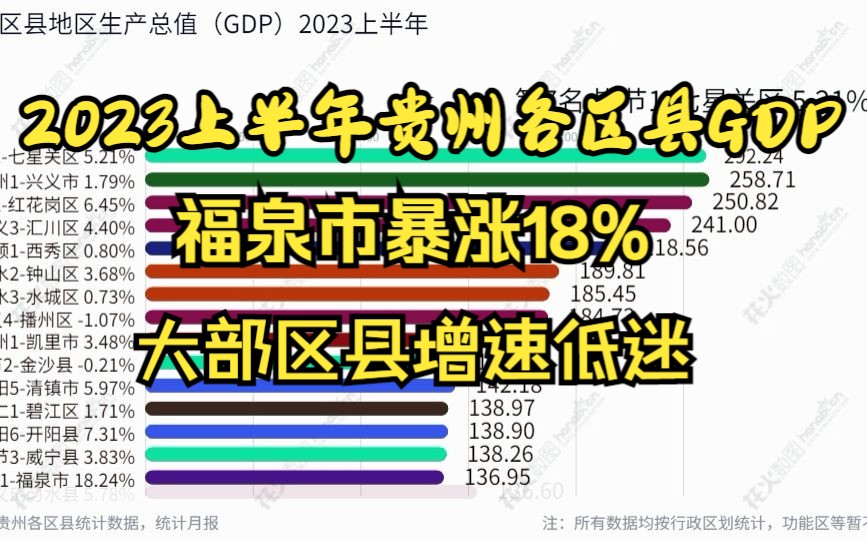 贵州各区县2023年上半年GDP2023,福泉暴涨!大部区县增速低迷哔哩哔哩bilibili