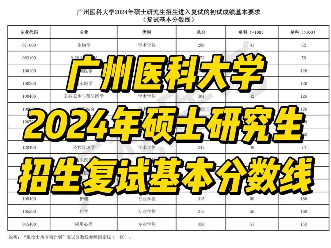 广州医科大学2024年硕士研究生复试基本分数线哔哩哔哩bilibili