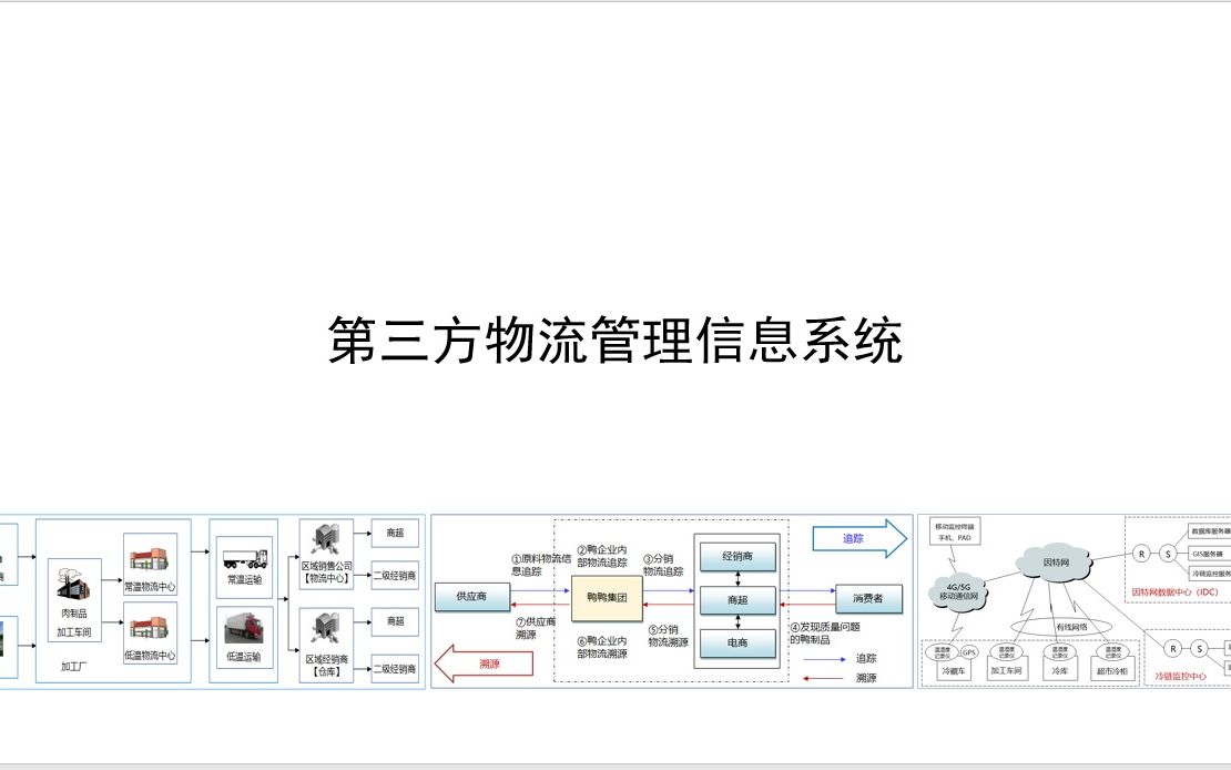 第三方物流管理信息系统哔哩哔哩bilibili