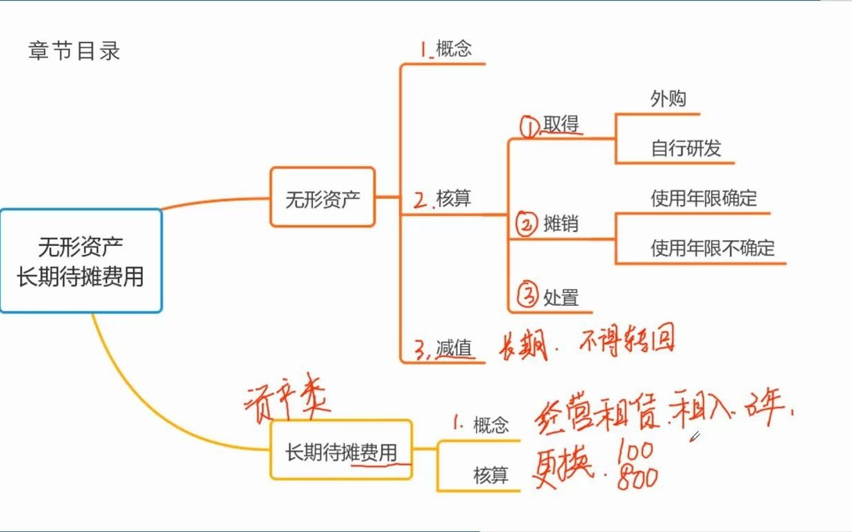 221无形资产1概念、取得哔哩哔哩bilibili