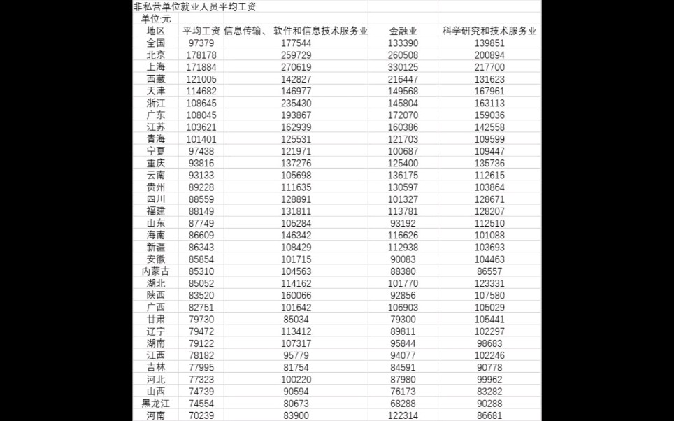 我怎么只占了零头?31省份2020年平均工资单:上海金融业薪酬超33万元哔哩哔哩bilibili