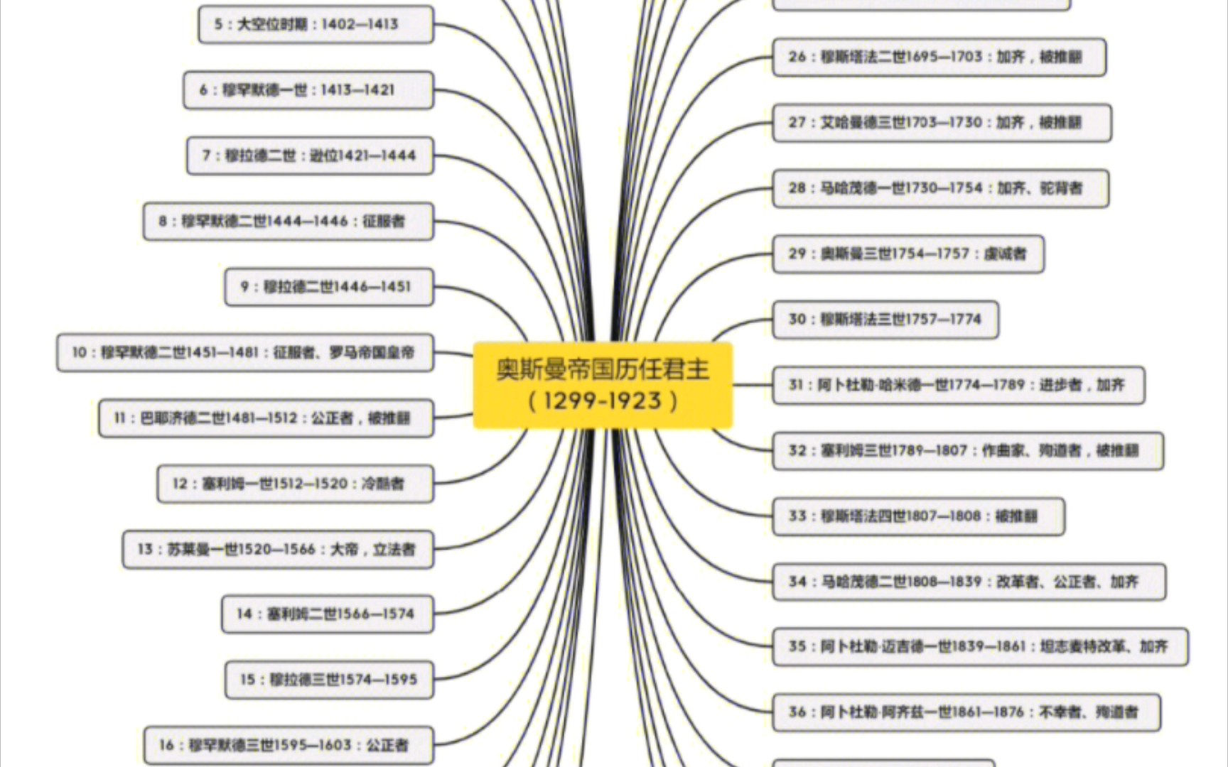 [图]奥斯曼帝国历任君主