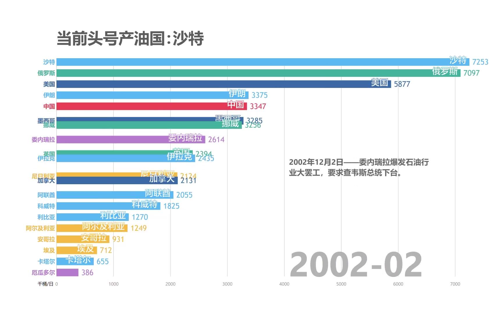 19732018, 美国石油产量时隔45年重回全球第一哔哩哔哩bilibili