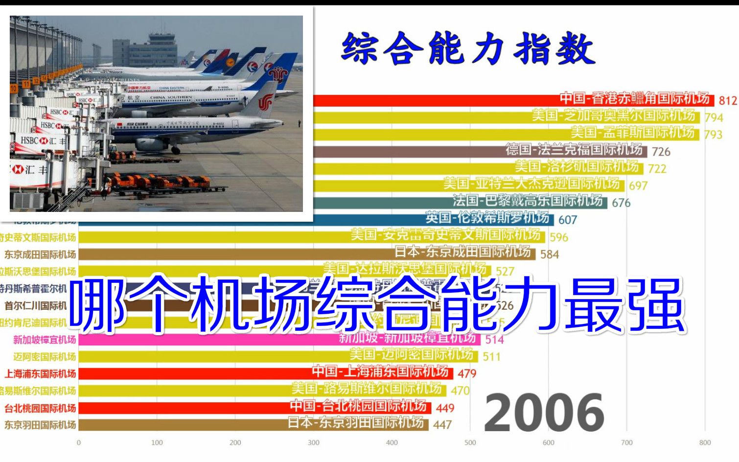 【数据可视化】世界各大机场综合能力排行(20002016)哪个机场综合能力最强?哔哩哔哩bilibili