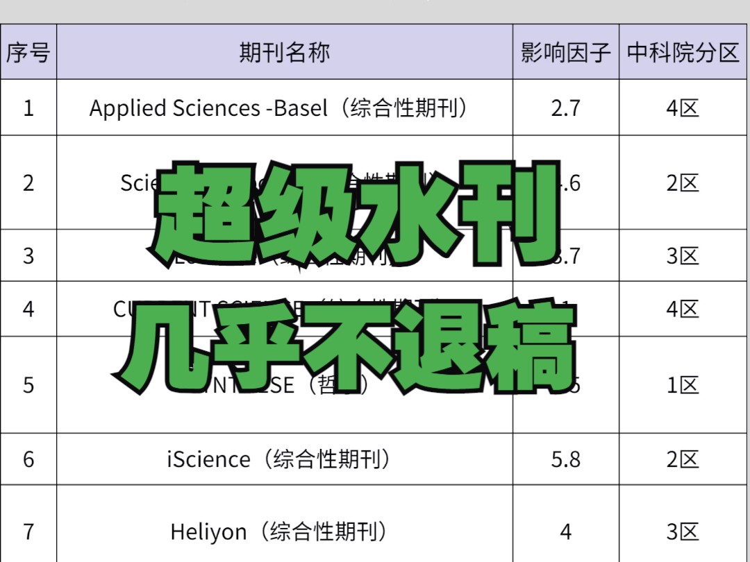 我挖到宝了!10本超级水刊,几乎不退稿!哔哩哔哩bilibili