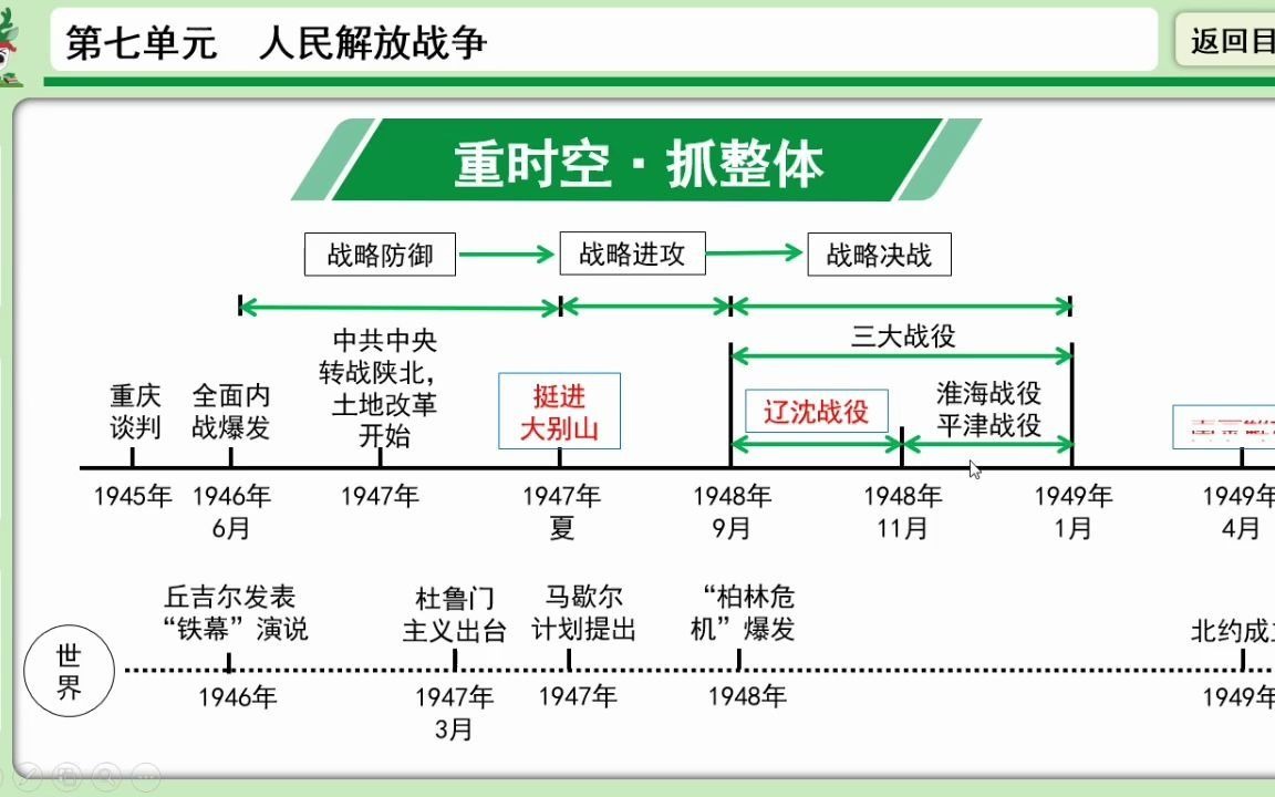 第七单元 人民解放战争哔哩哔哩bilibili