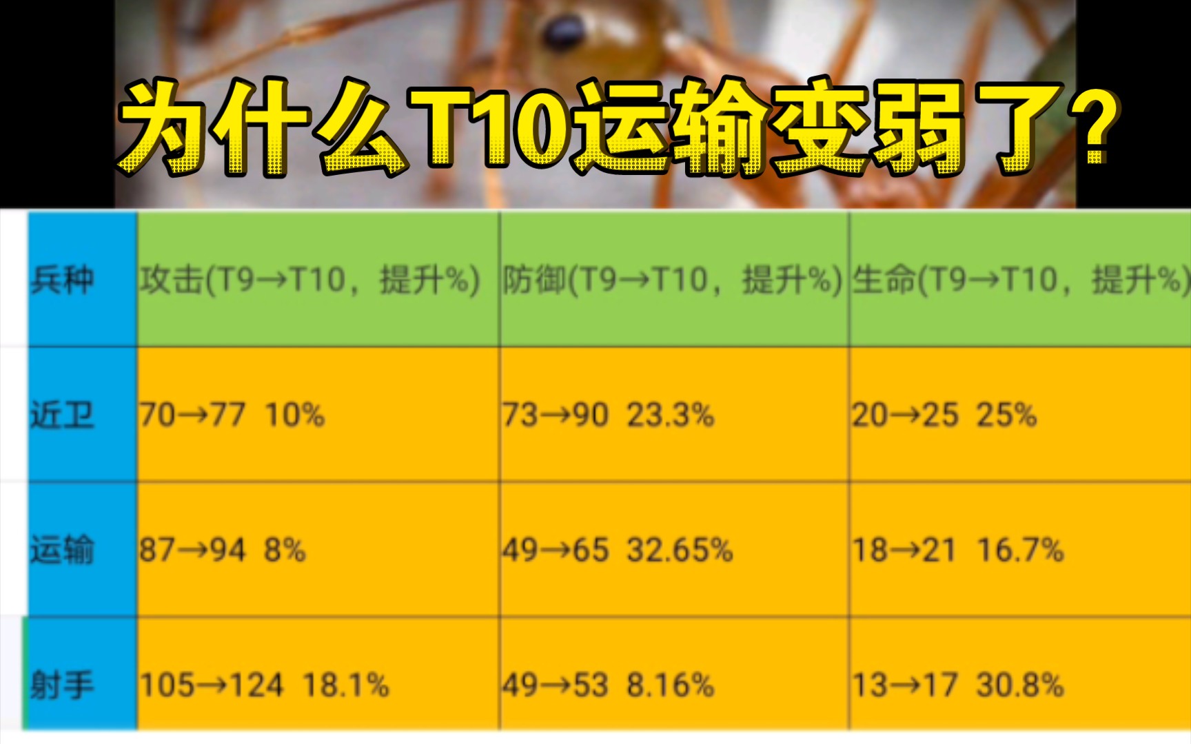 [图]小小蚁国，为什么说运输在T10出来后变弱了