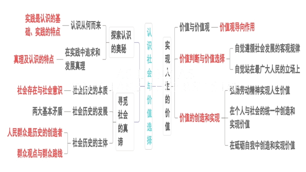 高中政治必修四《哲学与文化》思维导图,供期末考试复习用.哔哩哔哩bilibili